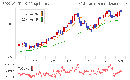 グランディハウスチャート