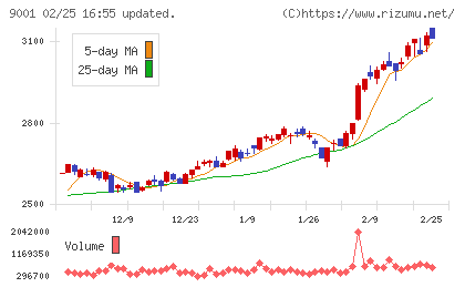 東武鉄道チャート