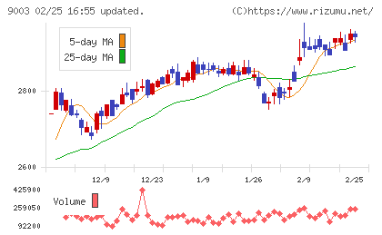 相鉄ホールディングスチャート
