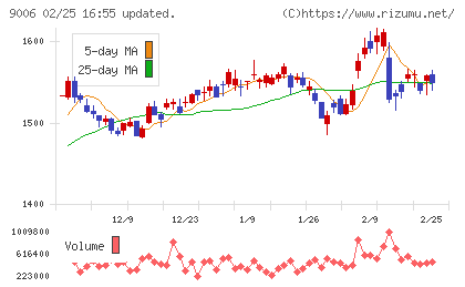 京浜急行電鉄チャート