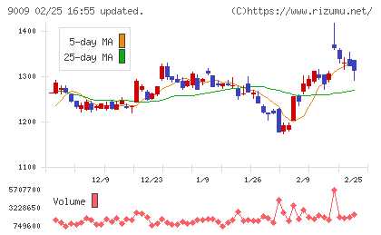京成電鉄チャート
