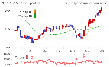 富士急行チャート