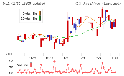 秩父鉄道チャート