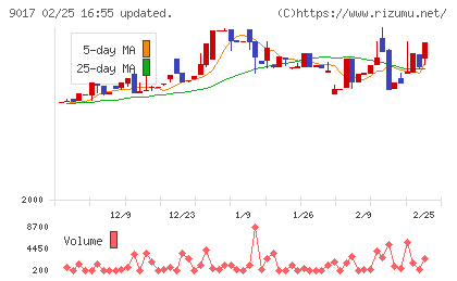 新潟交通チャート