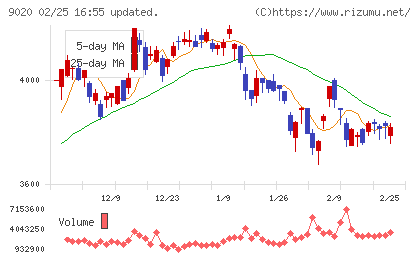 東日本旅客鉄道チャート