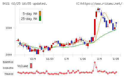 西日本旅客鉄道チャート