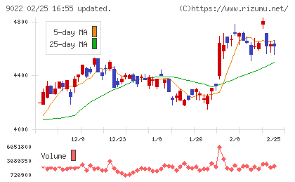 東海旅客鉄道チャート