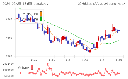 西武ホールディングスチャート