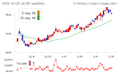 鴻池運輸チャート
