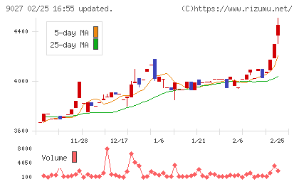 ロジネットジャパンチャート
