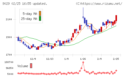 ヒガシホールディングスチャート