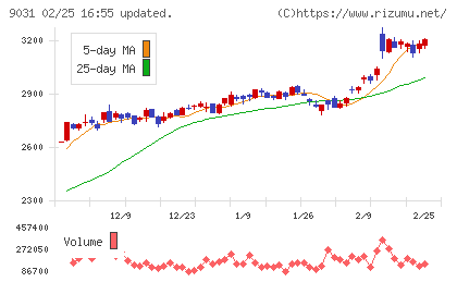 西日本鉄道チャート