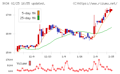 南総通運チャート