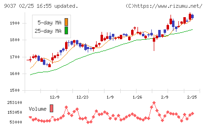 ハマキョウレックスチャート