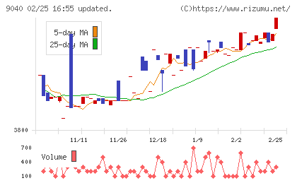 大宝運輸チャート