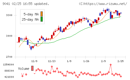 近鉄グループホールディングスチャート