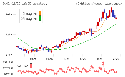 阪急阪神ホールディングスチャート