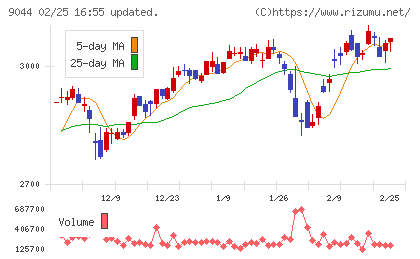 南海電気鉄道チャート