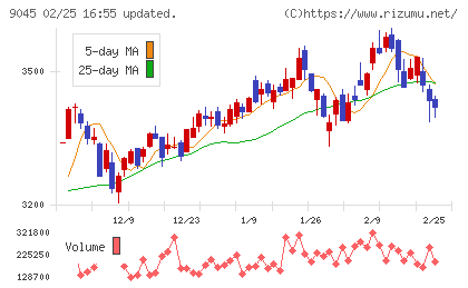 京阪ホールディングスチャート