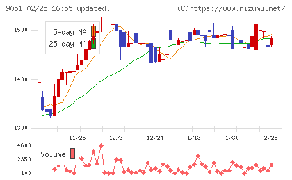 センコン物流チャート