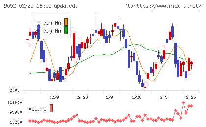 山陽電気鉄道チャート