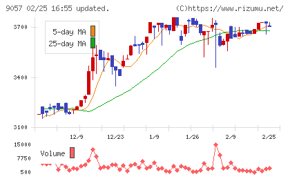 遠州トラックチャート