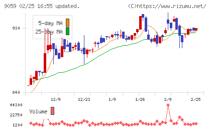 カンダホールディングスチャート