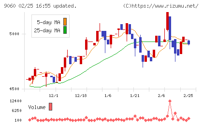日本ロジテムチャート