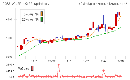 岡山県貨物運送チャート