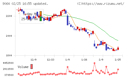 ヤマトホールディングスチャート