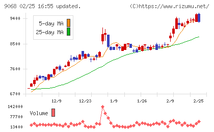 丸全昭和運輸チャート