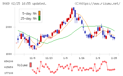 センコーグループホールディングスチャート
