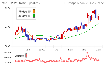 ニッコンホールディングスチャート