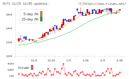京極運輸商事チャート