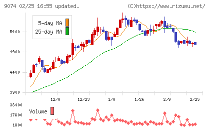日本石油輸送チャート