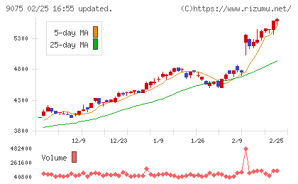 福山通運チャート