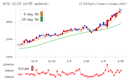セイノーホールディングスチャート