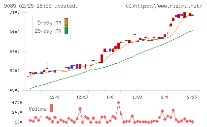 北海道中央バスチャート