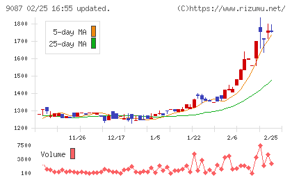 タカセチャート