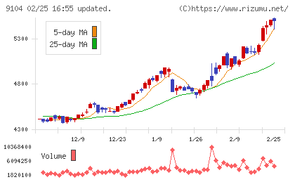 商船三井チャート