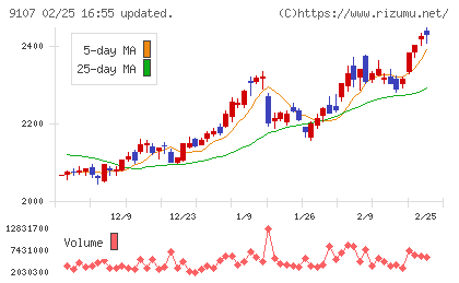 川崎汽船チャート