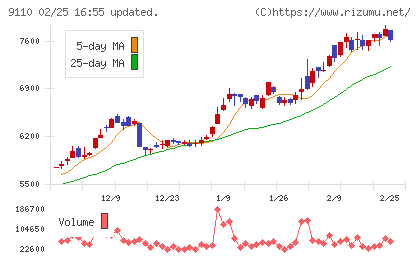 ＮＳユナイテッド海運チャート