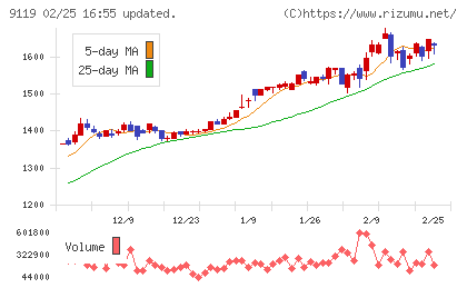 飯野海運チャート
