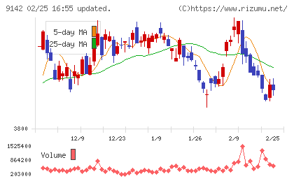 九州旅客鉄道チャート