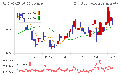 ＳＧホールディングスチャート