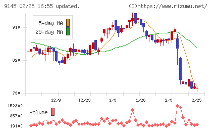 ビーイングホールディングスチャート