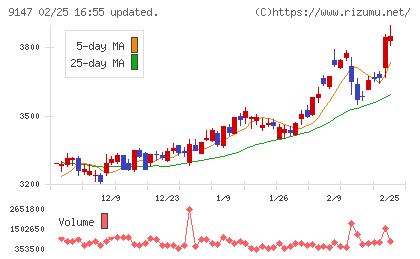 NIPPON EXPRESSホールディングスチャート