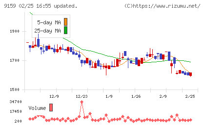 Ｗ　ＴＯＫＹＯチャート