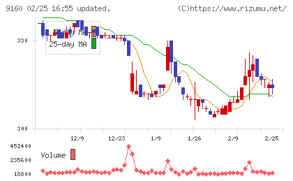 ノバレーゼチャート