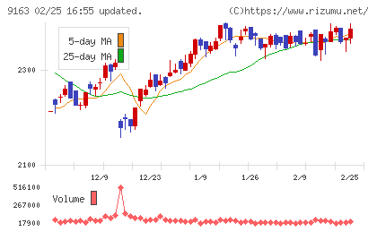 ナレルグループチャート